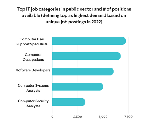 Most In-Demand Public Sector IT Job Categories Based on Unique Job Postings in 2022